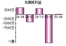 当期純利益