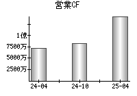 営業活動によるキャッシュフロー