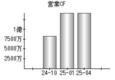 営業活動によるキャッシュフロー