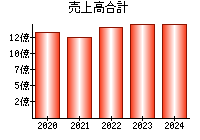 売上高合計