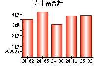 売上高合計
