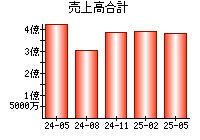売上高合計