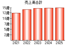 売上高合計