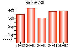 売上高合計