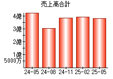 売上高合計