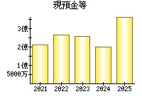 現預金等