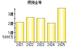 現預金等