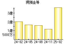 現預金等