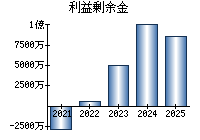 利益剰余金