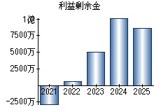 利益剰余金