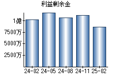 利益剰余金