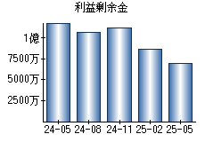 利益剰余金