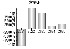 営業活動によるキャッシュフロー