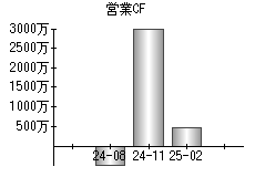 営業活動によるキャッシュフロー