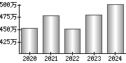 平均年収（単独）