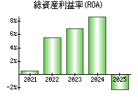 総資産利益率(ROA)