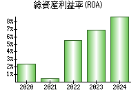 総資産利益率(ROA)