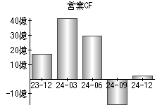 営業活動によるキャッシュフロー