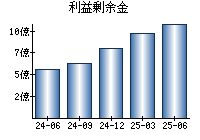 利益剰余金