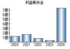 利益剰余金
