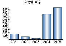 利益剰余金