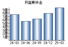 利益剰余金