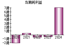 当期純利益