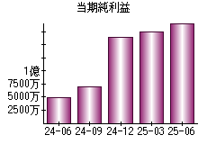 当期純利益
