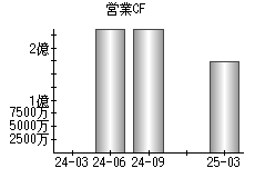 営業活動によるキャッシュフロー
