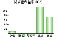総資産利益率(ROA)