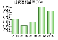 総資産利益率(ROA)