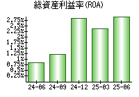 総資産利益率(ROA)