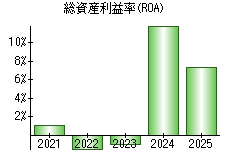 総資産利益率(ROA)