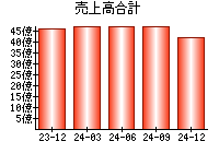 売上高合計