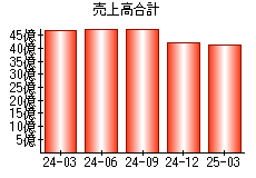 売上高合計