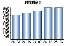 利益剰余金