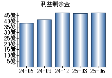 利益剰余金