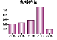 当期純利益