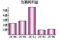 当期純利益