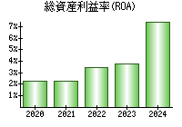 総資産利益率(ROA)