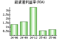 総資産利益率(ROA)
