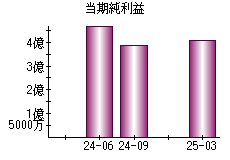 当期純利益