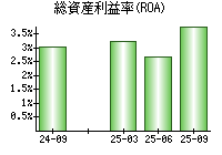 総資産利益率(ROA)