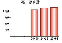 売上高合計