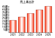 売上高合計