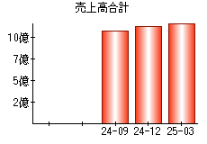 売上高合計
