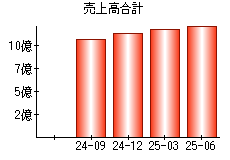 売上高合計