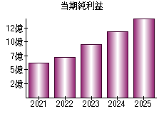 当期純利益