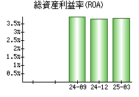 総資産利益率(ROA)