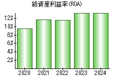 総資産利益率(ROA)